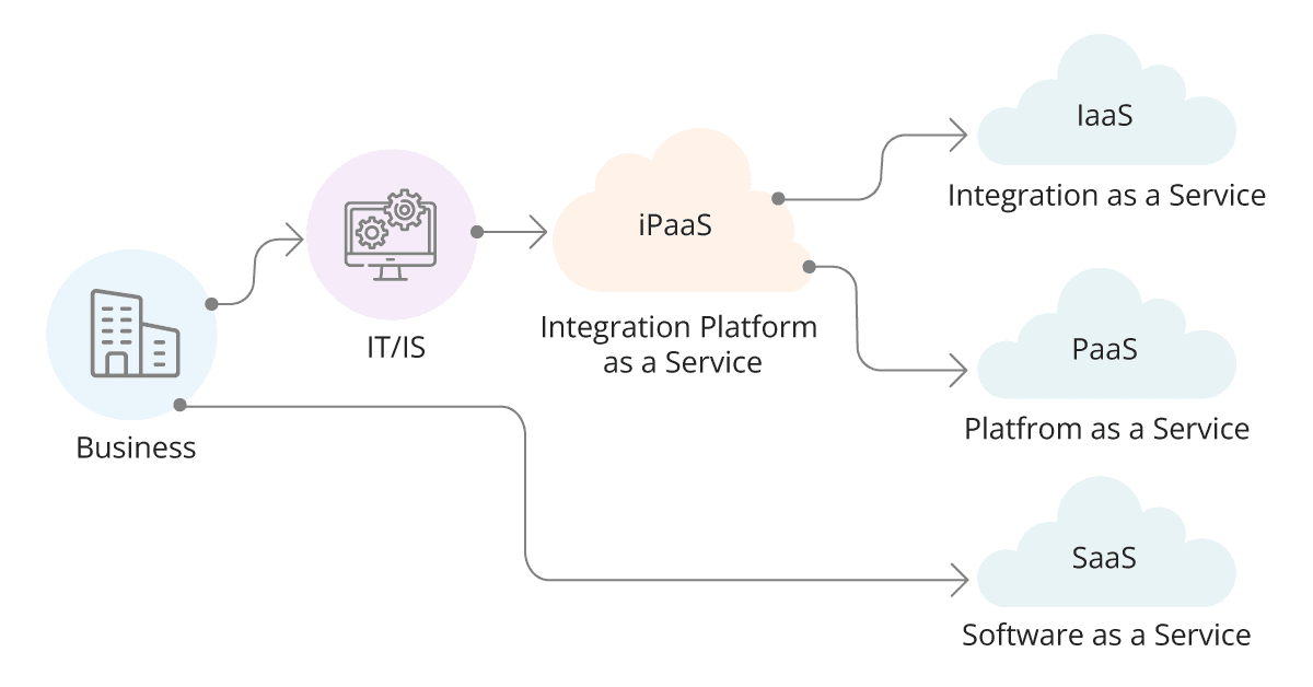 How does iPaaS function