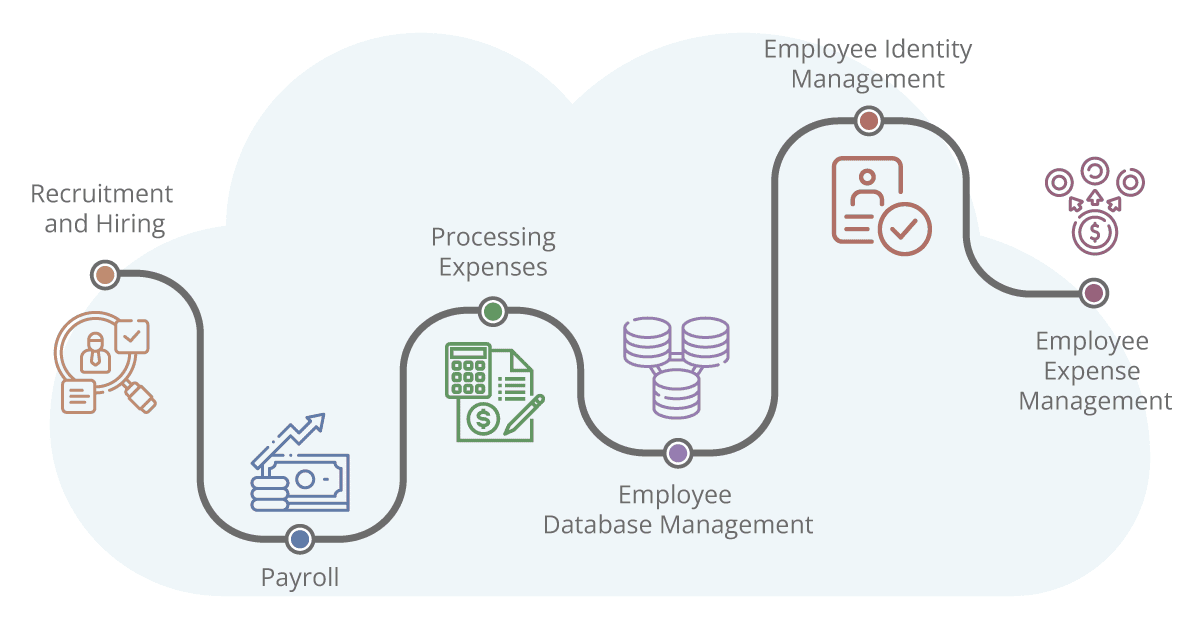hr onboarding and off-boarding ipaas automation