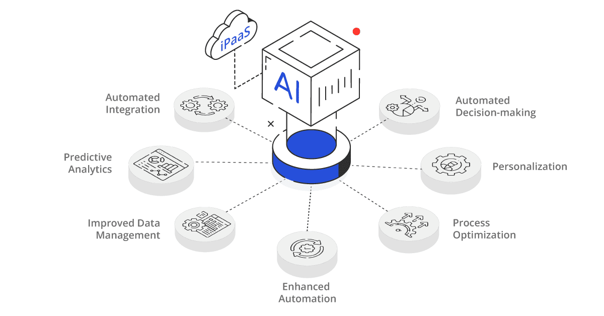 role of artificial intelligence & machine learning in ipaas