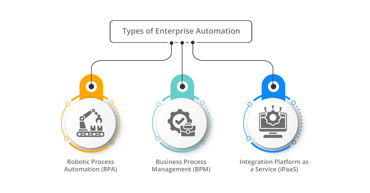 types of enterprise automation
