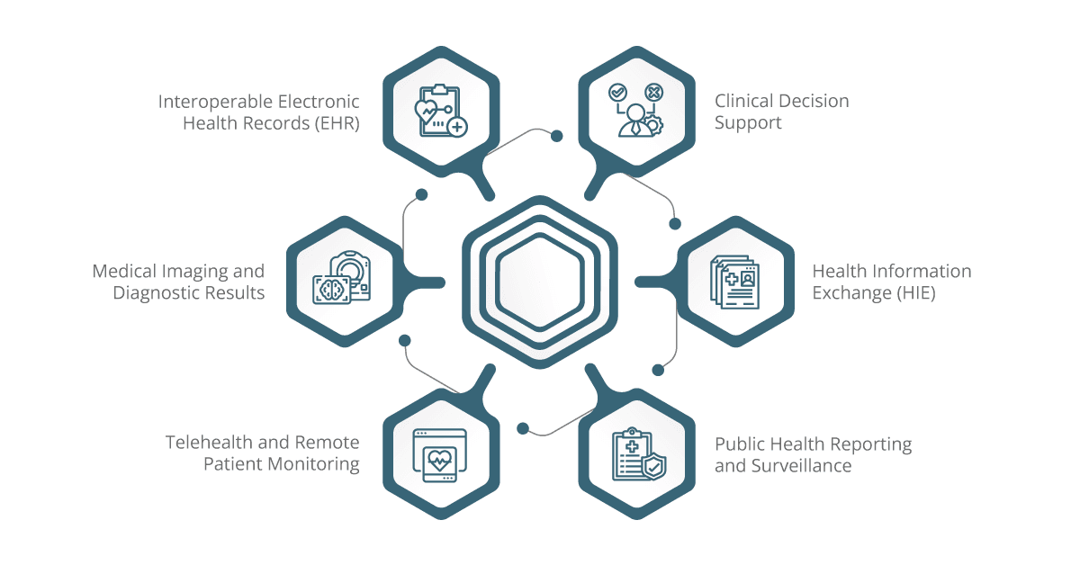 HL7 FHIR International Standard Use Cases