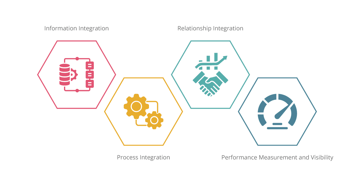 key elements of supply chain integration