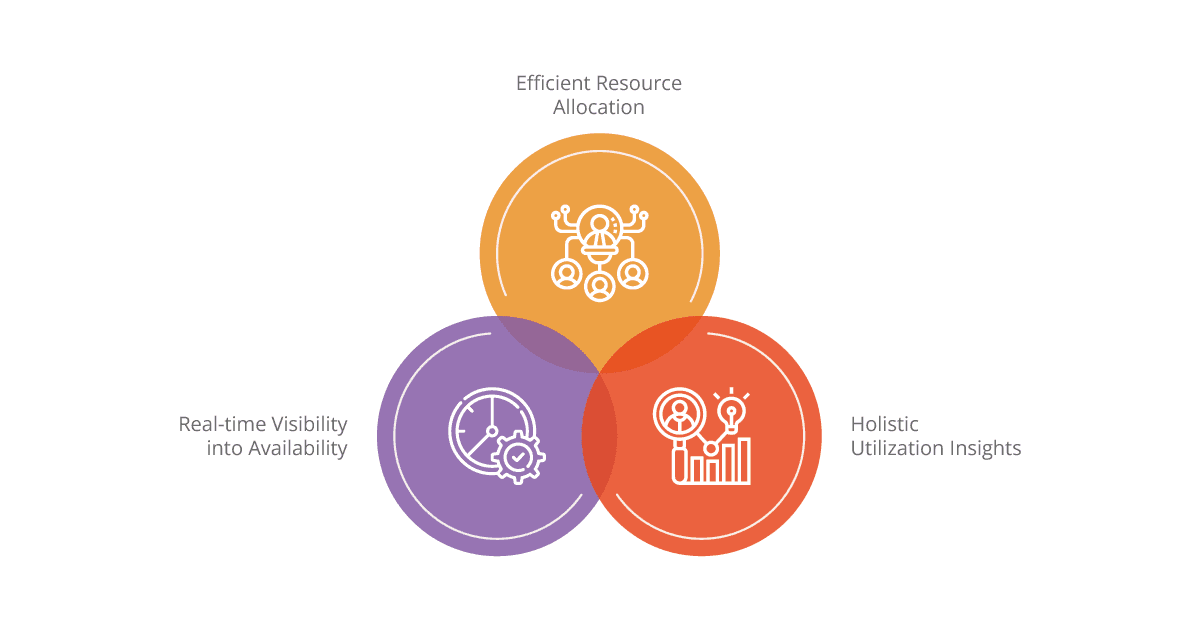 benefits of a unified view of resource allocation