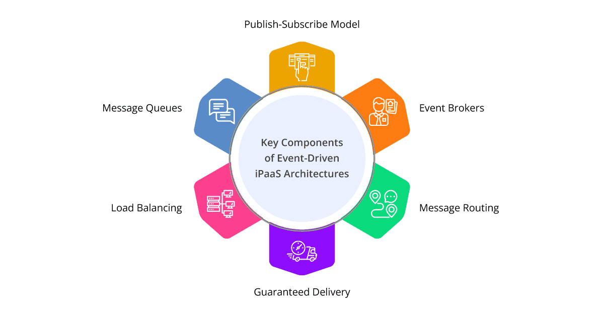 Key Components of Event-Driven iPaaS Architectures