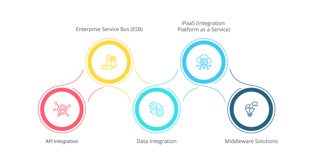 Understanding Application Integration in IT Environments