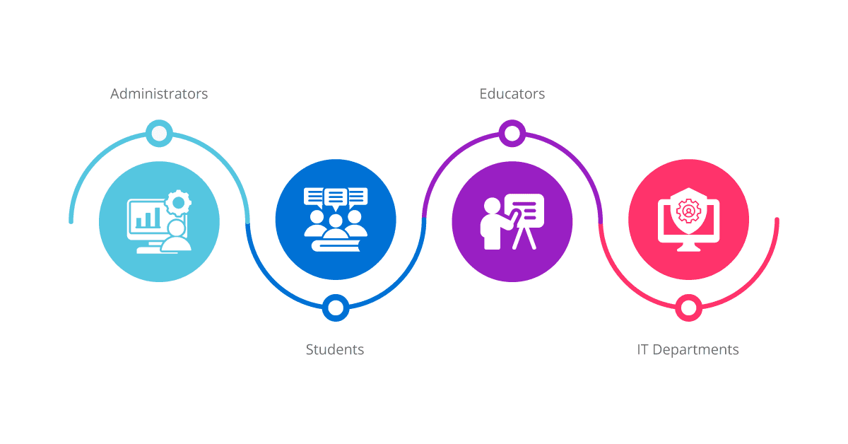 Who Reaps the Benefits of iPaaS in Education?