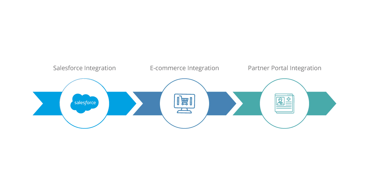 Use Cases on How iPaaS can help in the Sales field