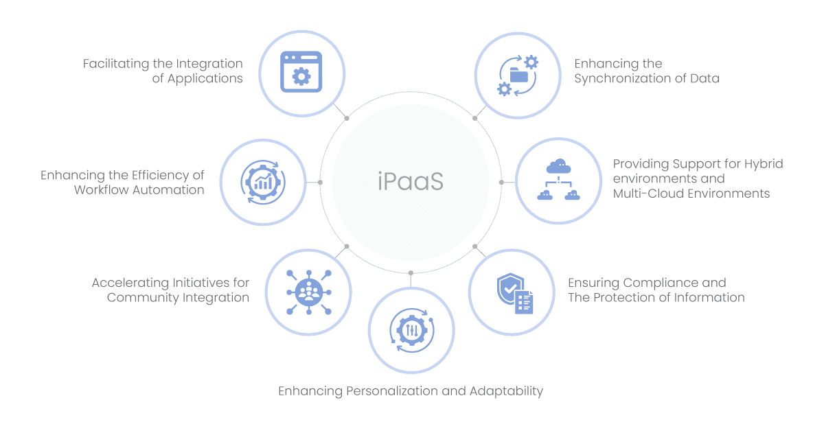 how pre built connectors are utilized in ipaas platforms