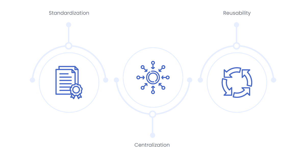 standardization centralization and reusability