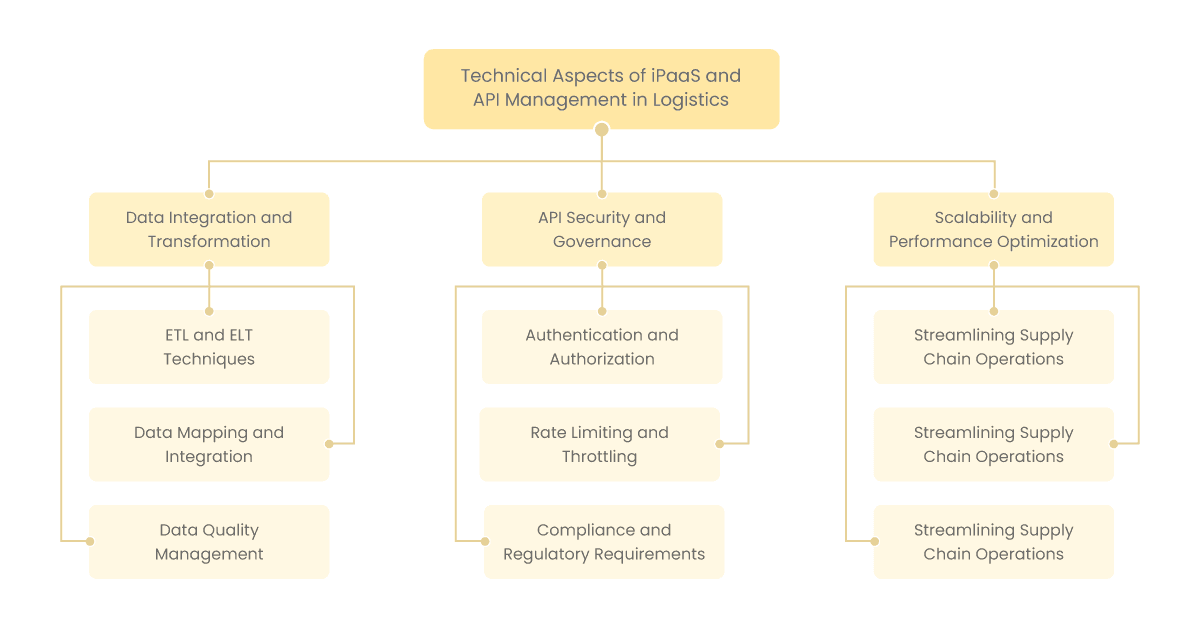 technical aspects of ipaas and api management in logistics