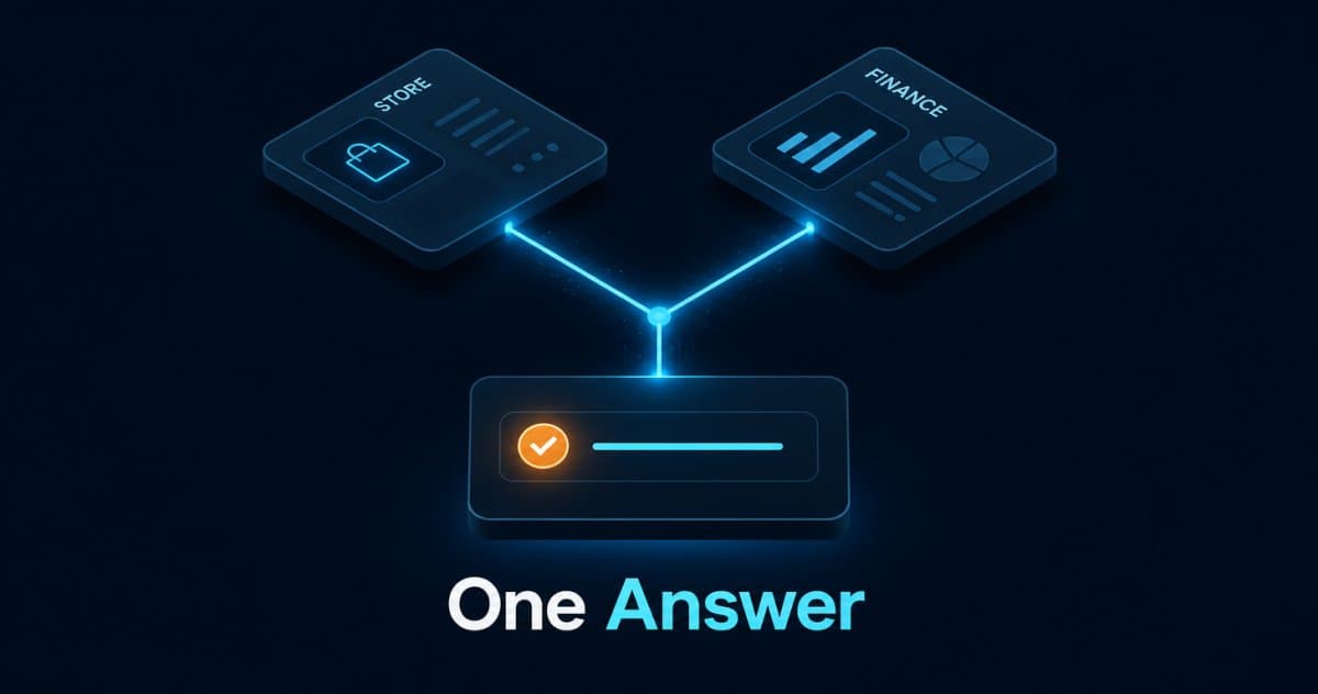 Support team answering a customer order question from a single reconciled view across commerce and finance systems