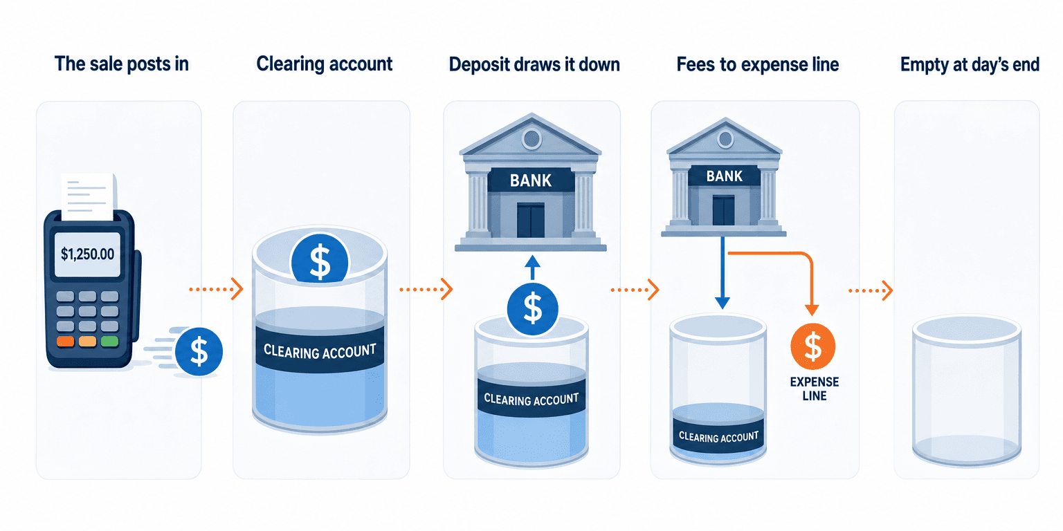 Three steps in a Shopify to QuickBooks Online reconciliation: the sale posts into a clearing account, the payout draws it down and books fees, and the clearing account returns to zero when the day is closed