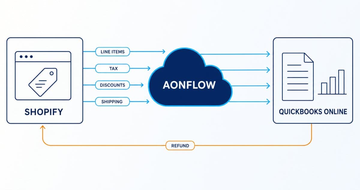 Shopify and QuickBooks Online connected through a central Aonflow integration cloud, with line items, tax, discounts and shipping mapped across and a refund path returning