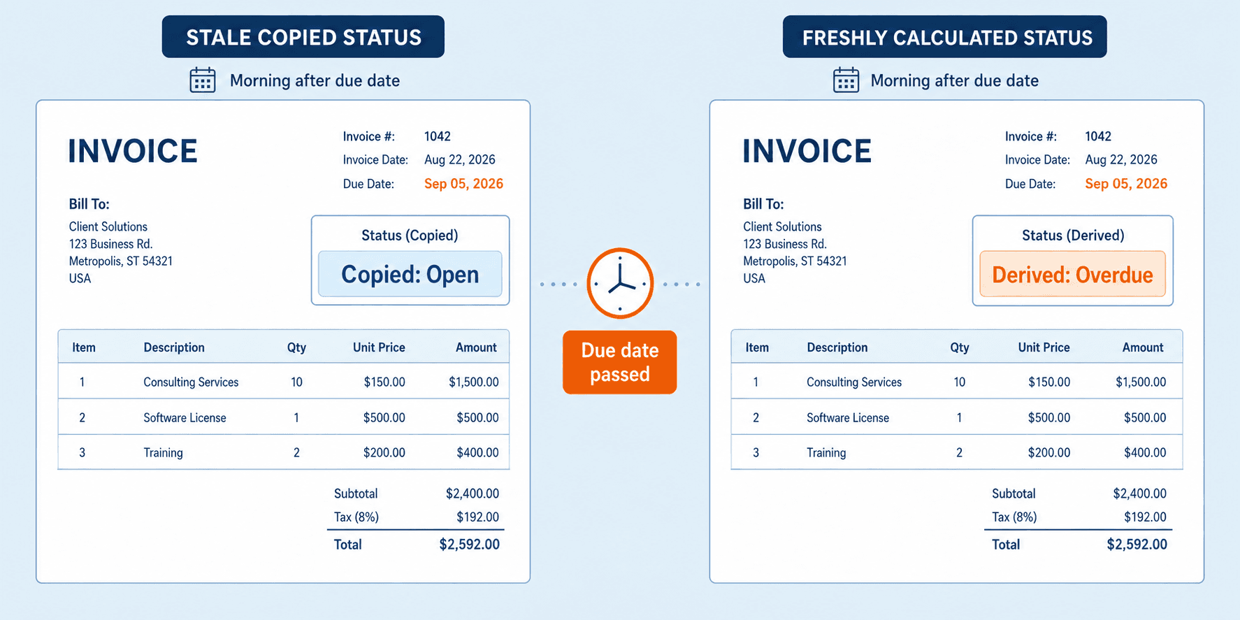Two Salesforce records for invoice 1042: a nightly copy still labeled Open the day after the due date, beside a derived value correctly reading Overdue