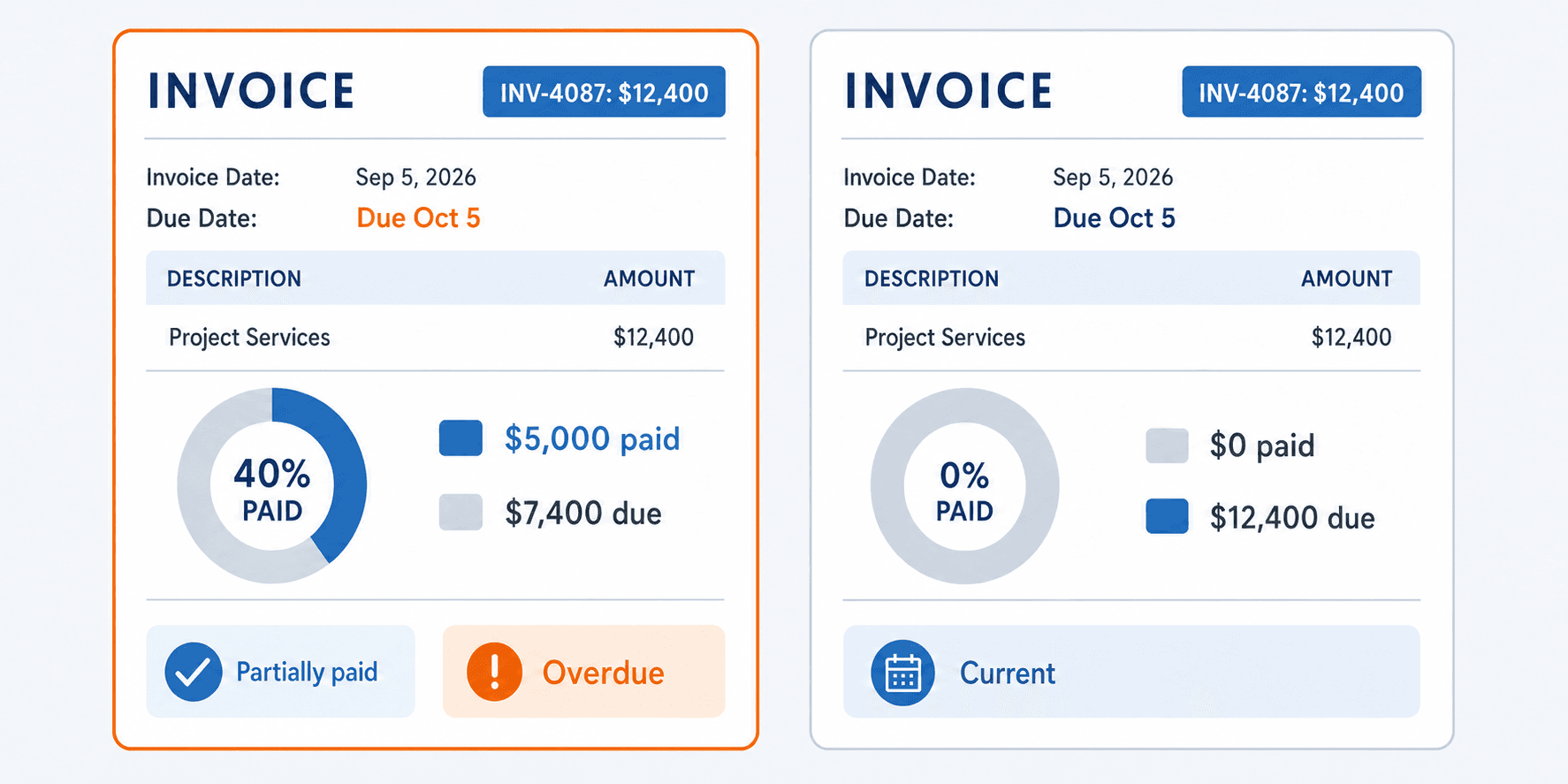 Invoice INV-4087 for $12,400 with $5,000 paid and $7,400 past its October 5 due date, both partially paid and overdue at once.
