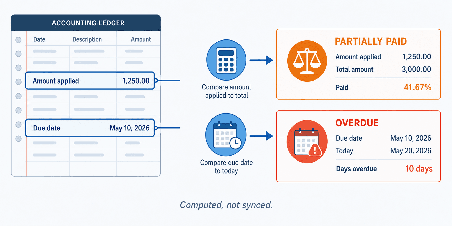 Overdue and partially paid are computed from two facts NetSuite stores, the amount applied and the due date, not copied as a status.