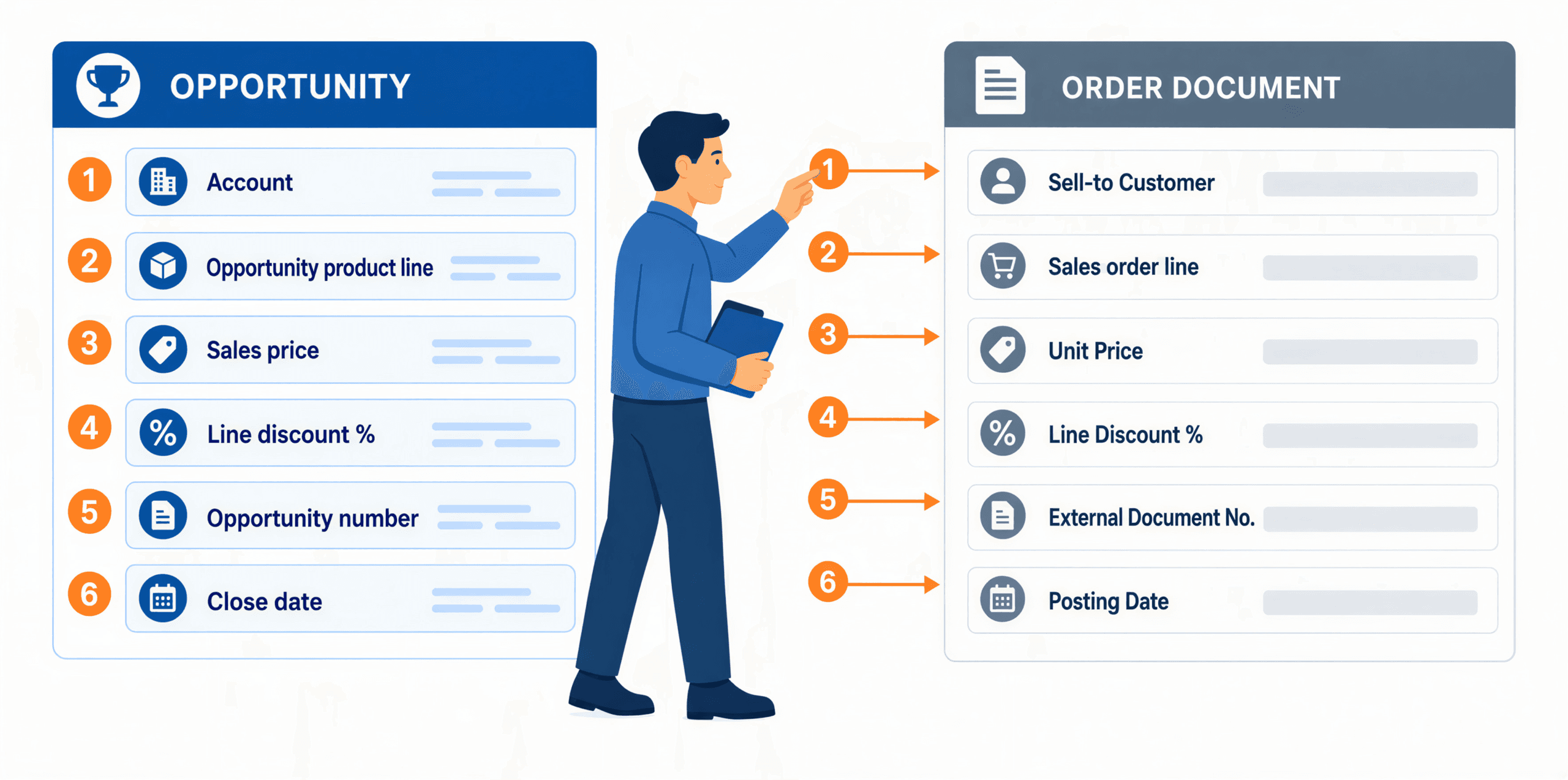 Six field mappings from a closed-won opportunity to a Business Central sales order, in order: Sell-to Customer, sales order line, Unit Price, Line Discount %, External Document No., Posting Date