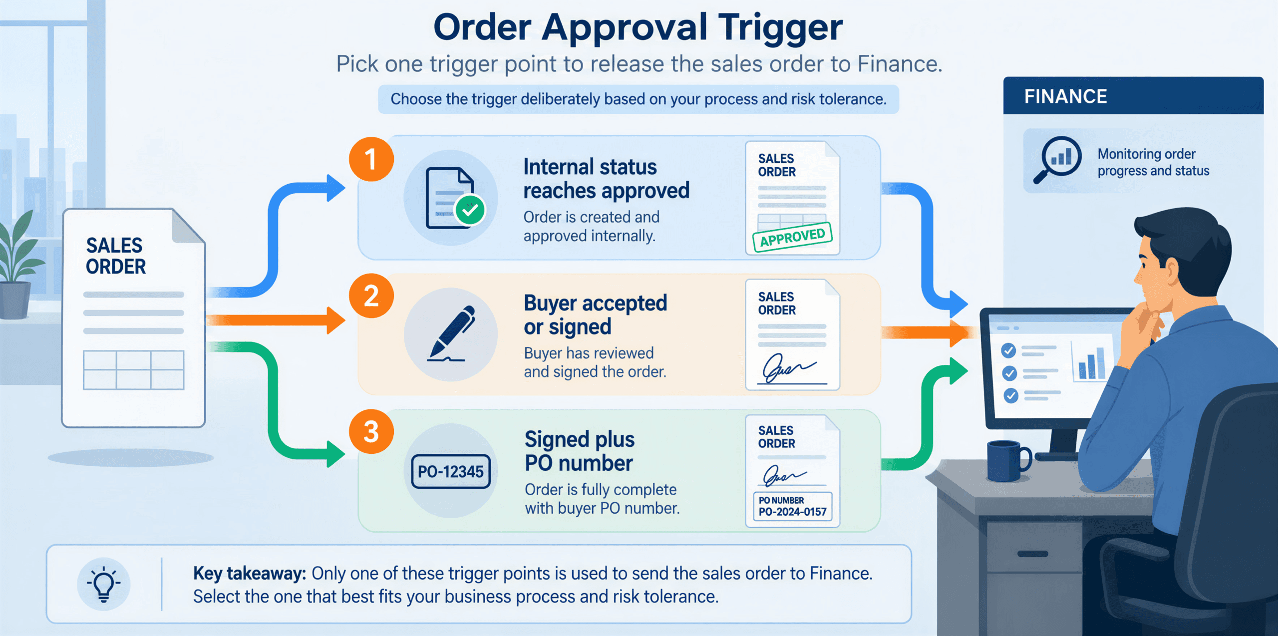 Three trigger points for creating a sales order from an approved quote: internal status approved, buyer signed, and signed plus a customer PO number, each trading speed against how ready the order is to invoice.