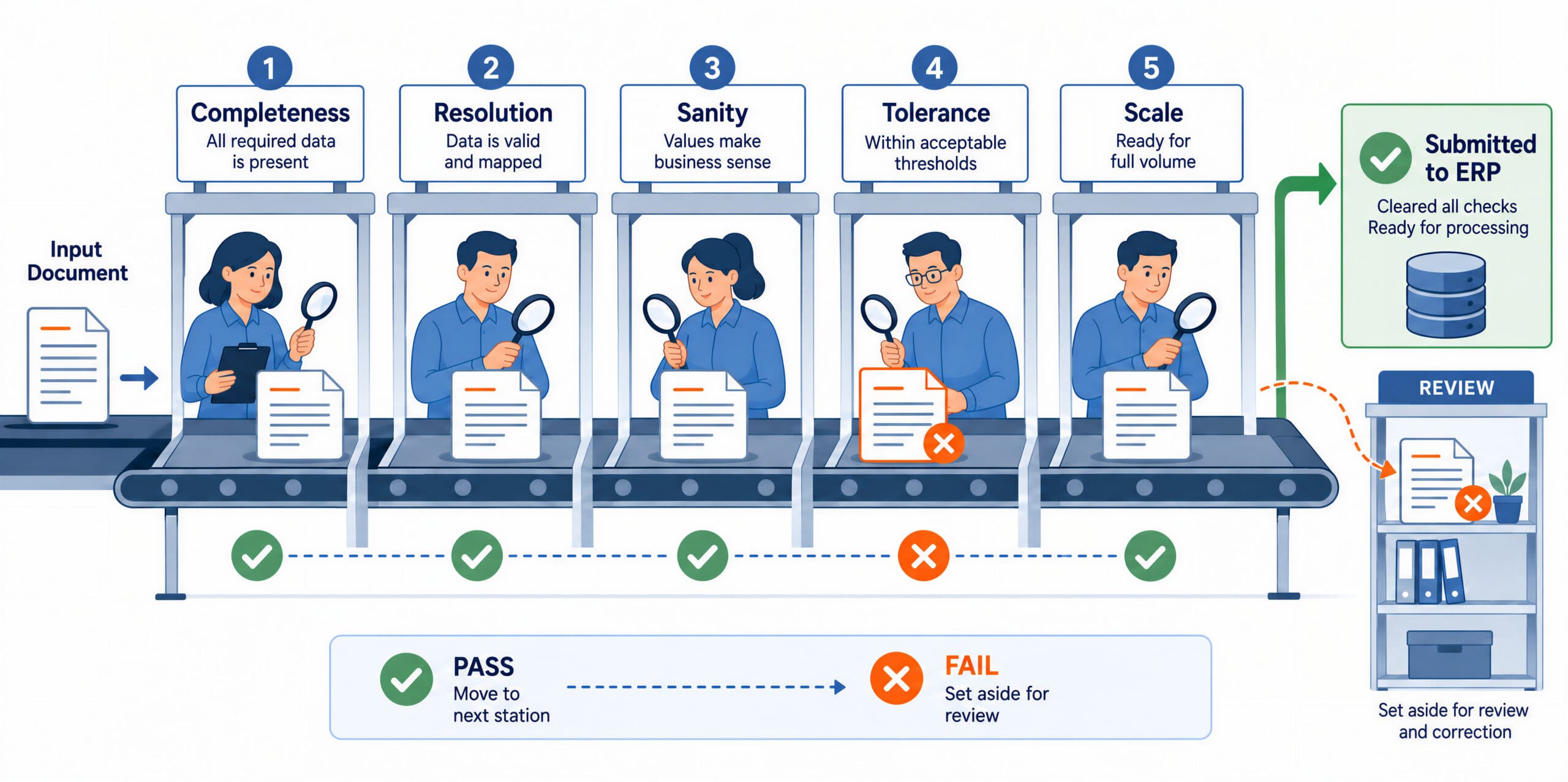 Five validation passes in order, completeness, resolution, sanity, tolerance, and scale, with an order stopping at the first pass it fails and being held for review