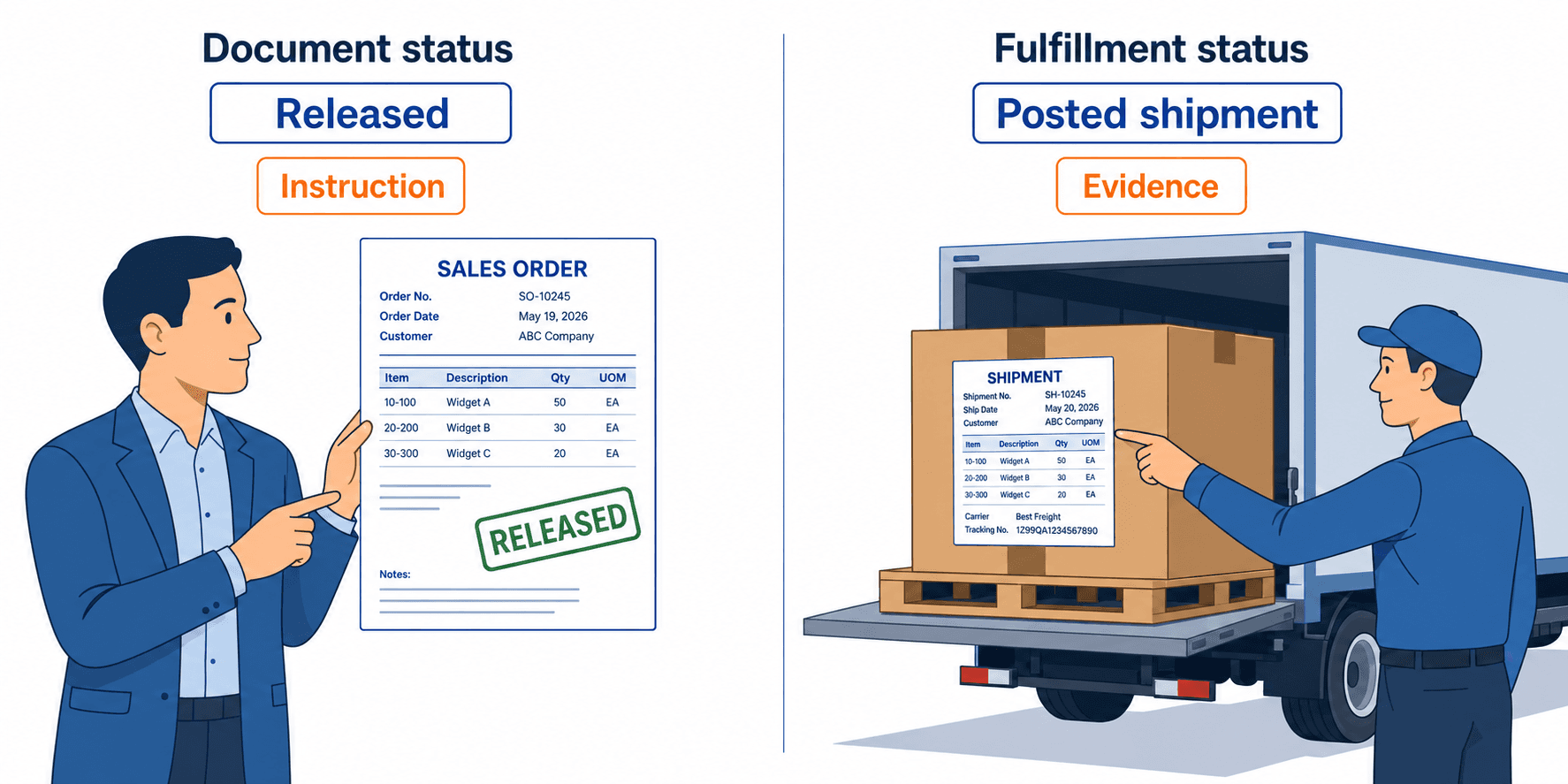 The same order seen two ways: its document status reads Released, an instruction to the warehouse, while its fulfillment status comes from the posted shipment, the evidence that goods left