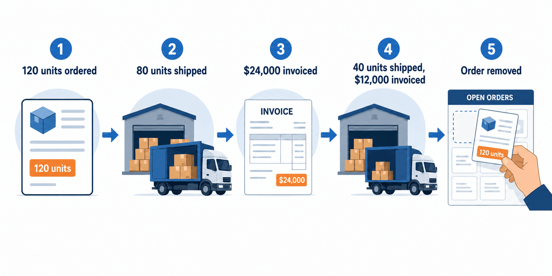 One order through two shipments: 120 units ordered, 80 units shipped, $24,000 invoiced, 40 units shipped, then the order removed from Business Central's list once fully posted