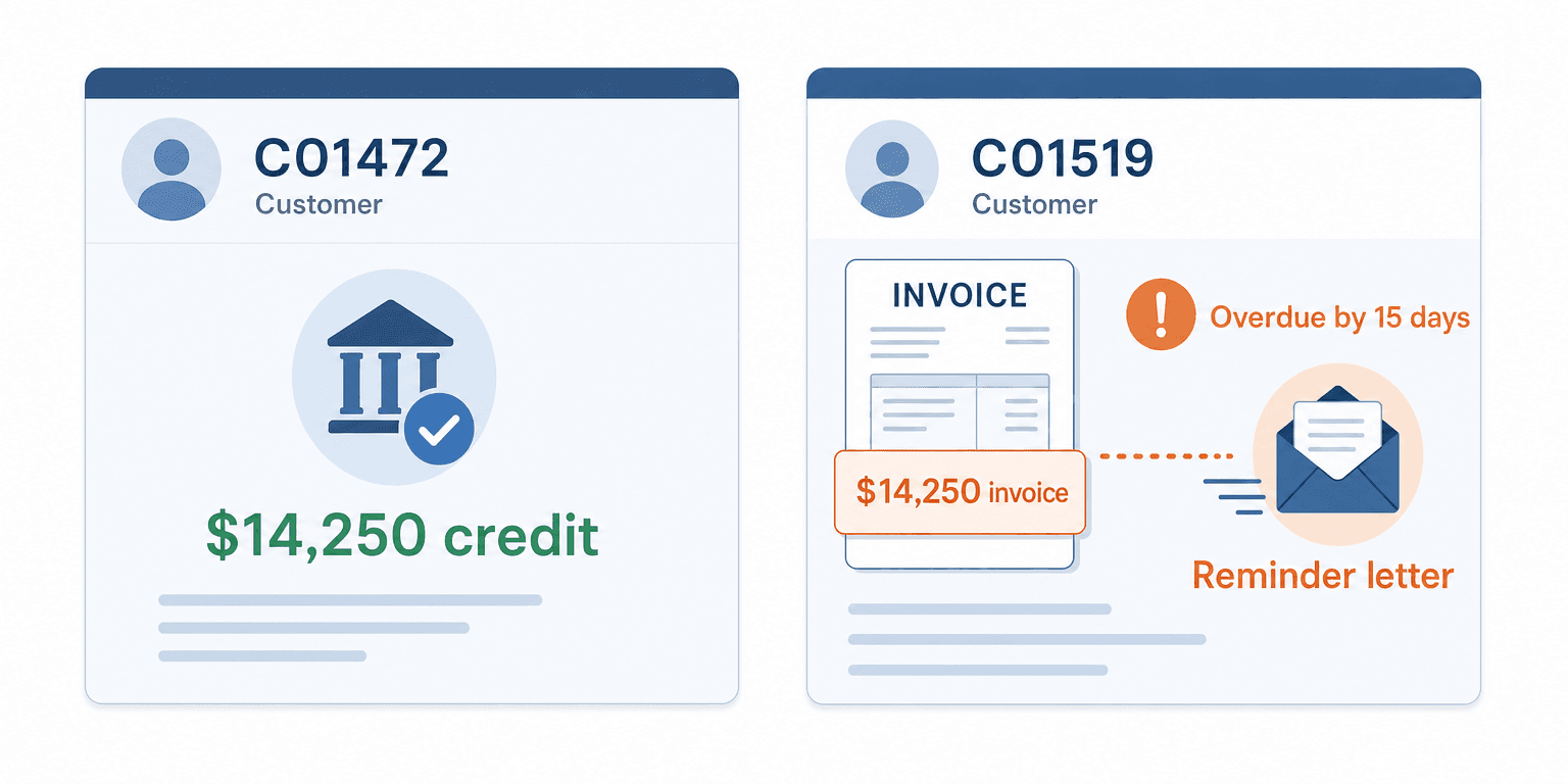 One customer split across two numbers: customer C01472 created by the flow holds the $14,250 payment, customer C01519 created by hand holds the $14,250 invoice, and the reminder letter goes out for money already received.