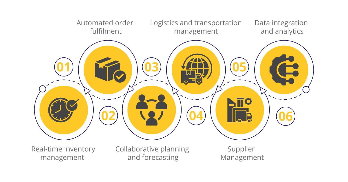 supply chain integration and automation